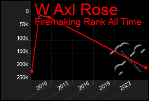 Total Graph of W Axl Rose