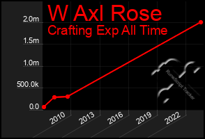 Total Graph of W Axl Rose