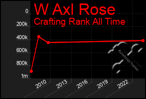 Total Graph of W Axl Rose