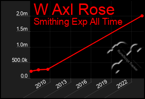 Total Graph of W Axl Rose