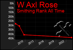 Total Graph of W Axl Rose