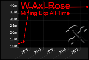 Total Graph of W Axl Rose