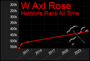 Total Graph of W Axl Rose