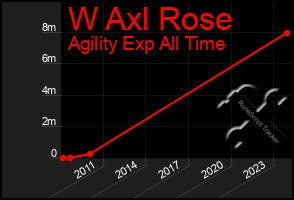 Total Graph of W Axl Rose