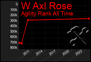 Total Graph of W Axl Rose