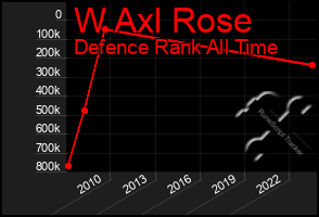 Total Graph of W Axl Rose