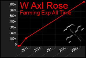 Total Graph of W Axl Rose