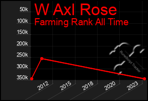 Total Graph of W Axl Rose