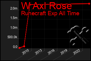 Total Graph of W Axl Rose