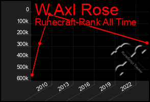 Total Graph of W Axl Rose