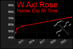 Total Graph of W Axl Rose