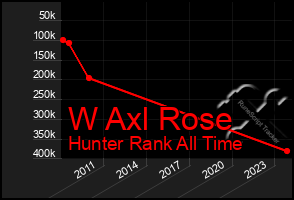 Total Graph of W Axl Rose