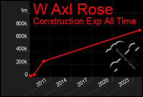 Total Graph of W Axl Rose