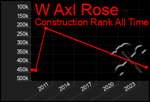 Total Graph of W Axl Rose