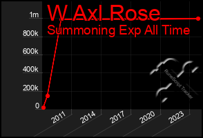 Total Graph of W Axl Rose