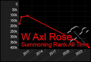 Total Graph of W Axl Rose