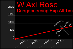 Total Graph of W Axl Rose