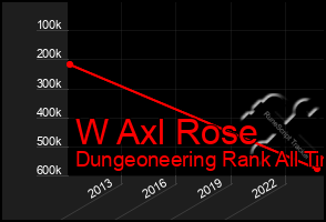 Total Graph of W Axl Rose