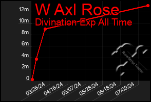 Total Graph of W Axl Rose