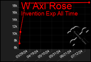 Total Graph of W Axl Rose