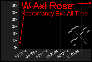 Total Graph of W Axl Rose