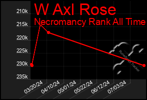 Total Graph of W Axl Rose