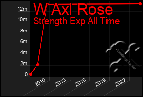 Total Graph of W Axl Rose