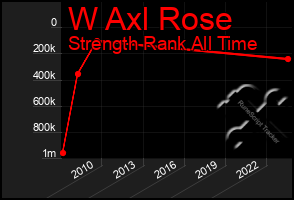 Total Graph of W Axl Rose