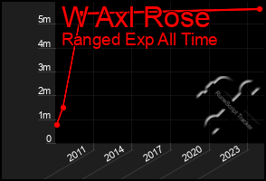 Total Graph of W Axl Rose