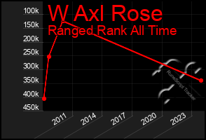 Total Graph of W Axl Rose