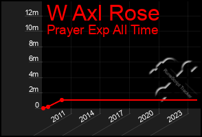 Total Graph of W Axl Rose