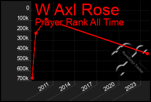 Total Graph of W Axl Rose