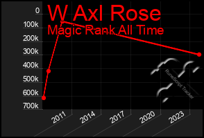 Total Graph of W Axl Rose