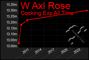 Total Graph of W Axl Rose