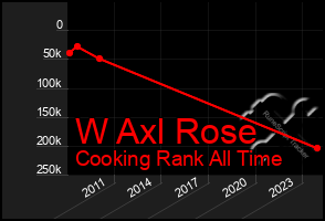 Total Graph of W Axl Rose