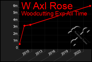 Total Graph of W Axl Rose