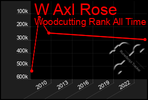 Total Graph of W Axl Rose