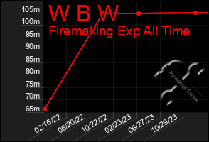 Total Graph of W B W