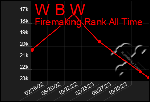 Total Graph of W B W