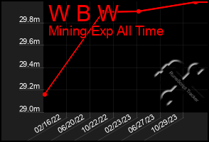 Total Graph of W B W