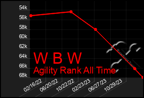 Total Graph of W B W