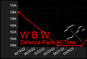 Total Graph of W B W