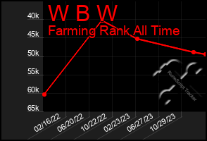 Total Graph of W B W