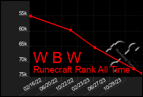 Total Graph of W B W