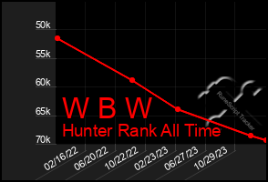 Total Graph of W B W