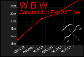 Total Graph of W B W