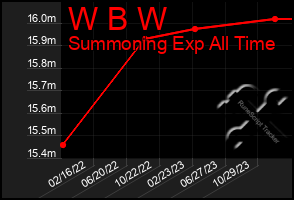 Total Graph of W B W