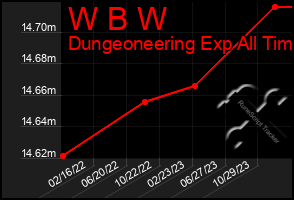 Total Graph of W B W