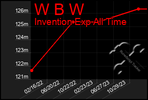 Total Graph of W B W