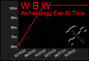 Total Graph of W B W